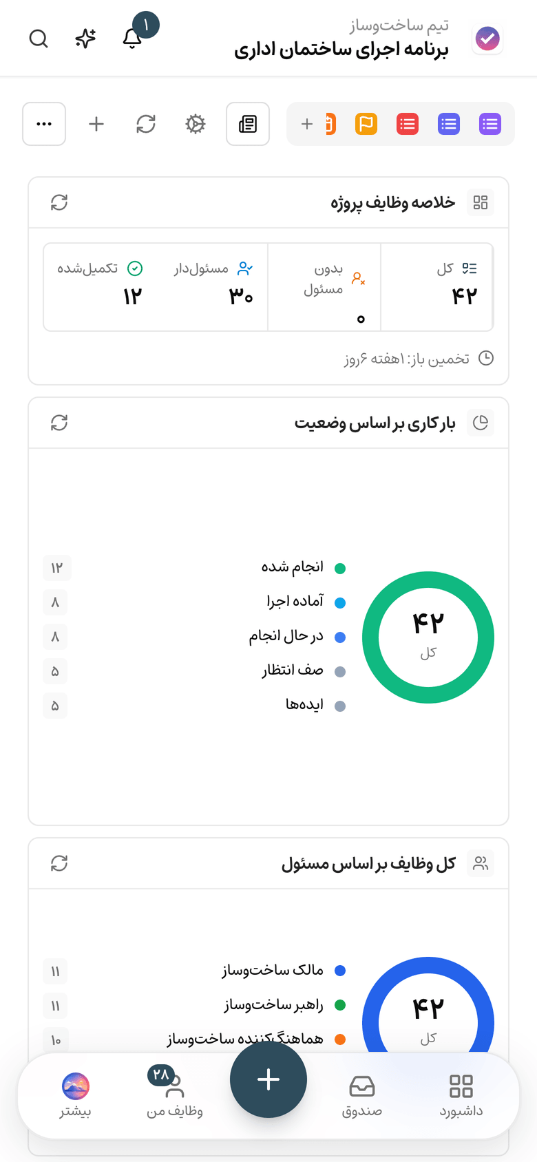 داشبورد وضعیت کارگاه در تسکی