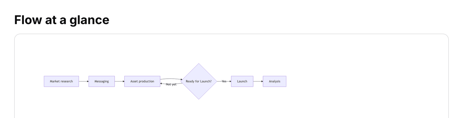 Inserting a diagram in a document