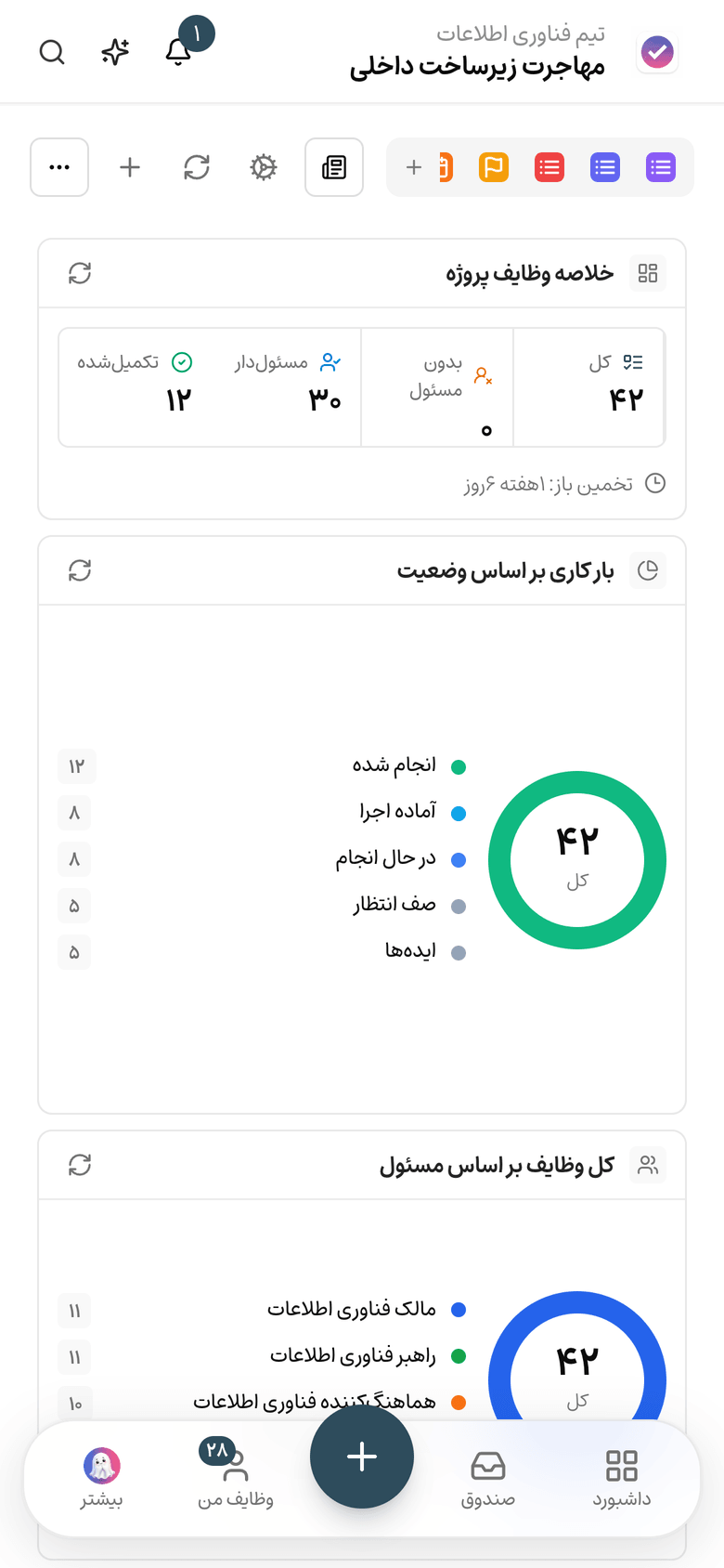 داشبورد سبد پروژه فناوری اطلاعات در تسکی
